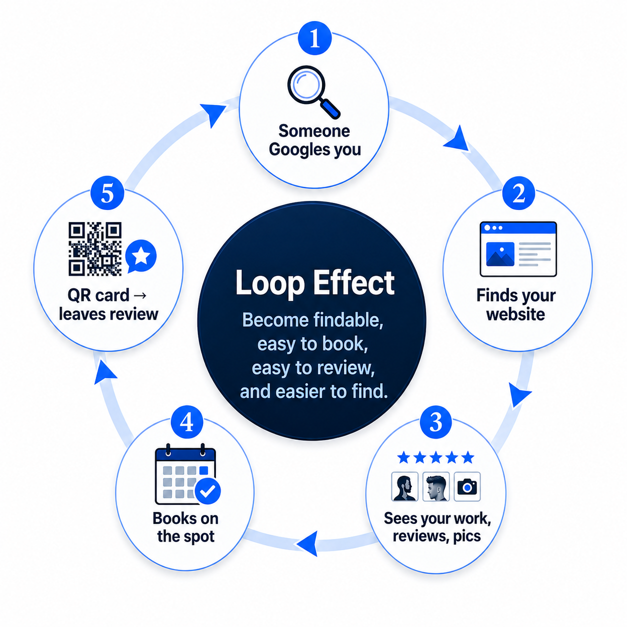 The BarberChamp loop: someone Googles you, finds your website, sees your work and reviews, books on the spot, then scans a QR card to leave a Google review — which lifts you higher in search, and the loop repeats.